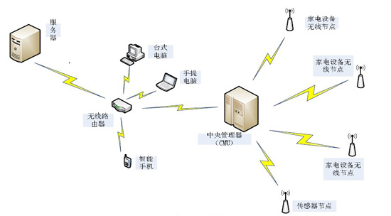 無(wú)線智能家居工作示意圖