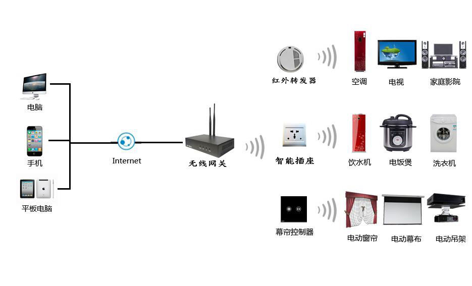 智能家居控制系統(tǒng)中語音識別應(yīng)用怎么樣