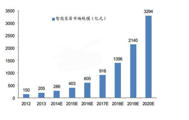 智能家居行業(yè)的發(fā)展前景如何?