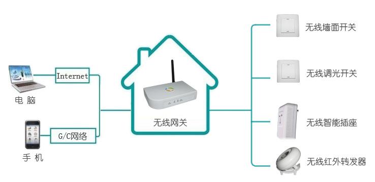 智能家居控制系統(tǒng)該如何選擇無線連接技術?